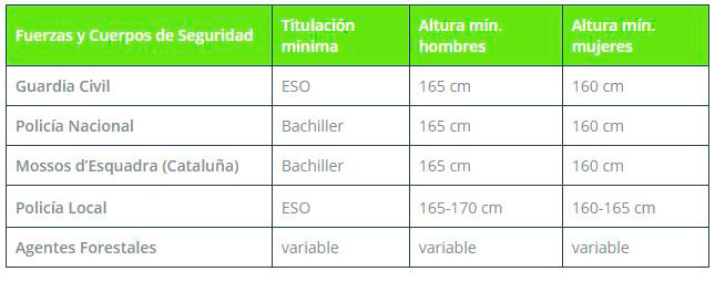 Oposiciones online Cuerpos de Seguridad del Estado